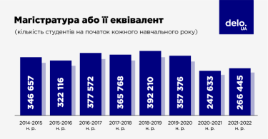 Фото 4 — Як війна вплинула на ринок освіти і чому молодь йде на непотрібні спеціальності