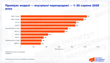 Фото 2 — BMW, Audi и электрокары: что выбирают украинцы на рынке премиум-авто