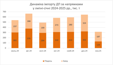 Фото 2 — У січні імпорт дизпалива в Україну впав удвічі