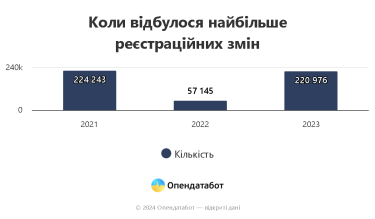 Фото 3 — Які реєстраційні дані про компанії найчастіше змінюють українські бізнесмени