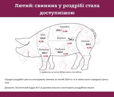 Фото 2 — Цены на мясо: в супермаркетах подешевела свинина