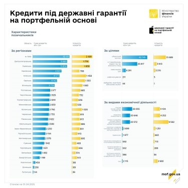 Фото 3 — В марте предпринимателям выдали кредитов на 3,9 млрд грн: какие отрасли получили больше всего средств