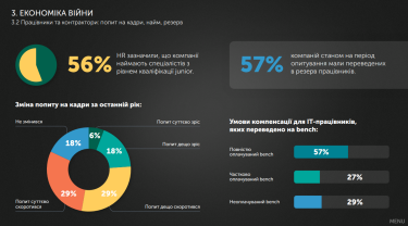 Більше половини ІТ-компаній наймають фахівців з невеликим досвідом. Джерело: львівський IT-кластер.