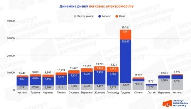 Фото 2 — Сколько украинцев купили электромобилей в апреле 2026 (инфографика)