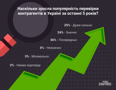 Фото 5 — 50% компаний столкнулись с попытками мошенничества в 2020 году — опрос YouControl
