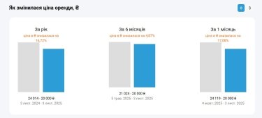 Фото 2 — Ціни на оренду квартир в Києві у листопаді 2025 (інфографіка)
