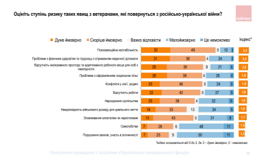 Фото 2 — Найбільшим ризиком для ветеранів війни українці називають психоемоційну нестабільность - опитування