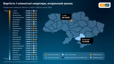 Фото 4 — Ціни на квартири в Україні зростають: що відбувається з попитом та орендою