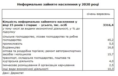 Фото 2 — Почти 21% занятого населения Украины работает без трудовой книжки — Госстат