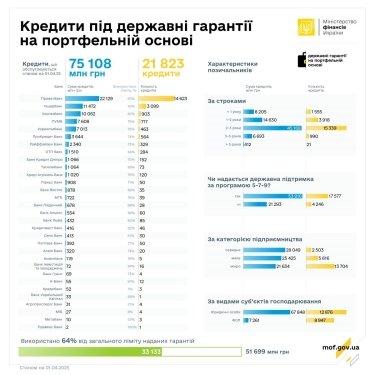 Фото 2 — В марте предпринимателям выдали кредитов на 3,9 млрд грн: какие отрасли получили больше всего средств