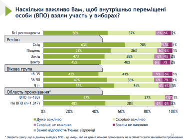 Фото 7 — 62% украинцев за проведение выборов только после войны, сколько бы ни пришлось ждать - опрос