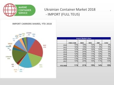 Фото 3 — Без предела: итоги рынка контейнерных перевозок в 2018 году