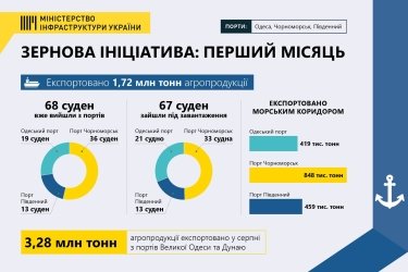 Фото 3 — За перший місяць "зернової угоди" відвантажили понад 1,7 млн тонн української агропродукції