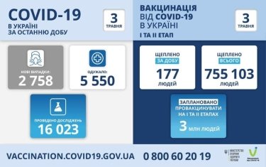 Фото 2 — Коронавирус: в Украине за сутки менее 3000 новых заражений, умерли 154 человека