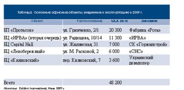 Фото 2 — Обзор предложения офисной недвижимости, I полугодие