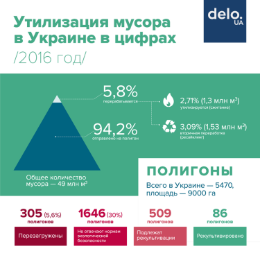 Фото 2 — Что нужно знать об утилизации мусора в Украине