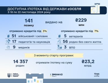 Фото 2 — Українці отримали понад 23,2 млрд грн кредитів за програмою "єОселя" за два роки