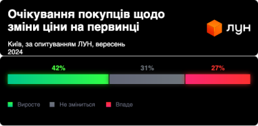 Фото 3 — Цены в новостройках могут вырасти, а на вторичке – нет: чего ожидают украинцы в Киеве, Львове и Одессе