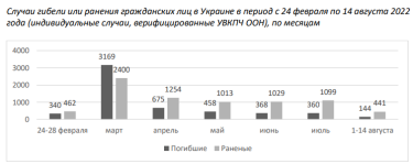 Фото 2 — В ООН подтвердили гибель из-за войны уже 5,5 тысячи мирных жителей Украины