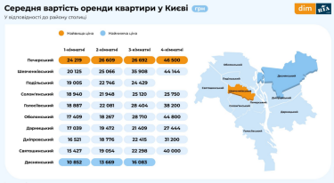 Фото 3 — Ціни на оренду житла вгамувались майже у всіх регіонах