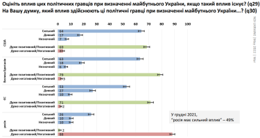 Фото 2 — Членство України в ЄС до 2030 року прогнозує 87% українців, а в НАТО 65% - травневе опитування