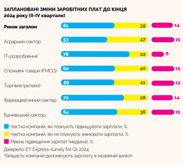 Фото 4 — Плати щоб заробляти: очікування топ-менеджерів щодо зростання доходів компаній та вартості праці персоналу
