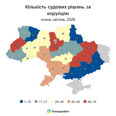 Фото 4 — 97% корупціонерів отримують покарання у вигляді штрафу: найбільший у 34 тисячі