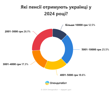 Фото 2 — Понад 40% українських пенсіонерів отримують менше 4000 гривень