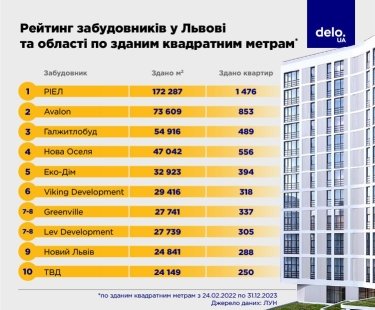 Фото 2 — Как строить во время войны с довоенной маржой. Опыт львовского девелопера Avalon