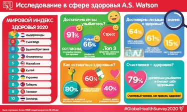Фото 2 — Продажи товаров для здоровья увеличились на 11% — исследование A.S. Watson