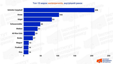 Фото 2 — Регистрации сравнялись: украинский бизнес покупает полуприцепы под количество тягачей