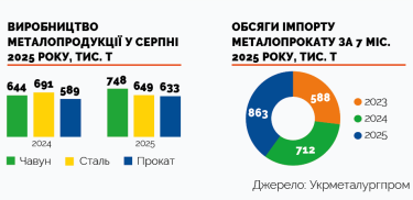 Фото 4 — Випробовування на міцність: чи є ризик втрати зовнішніх ринків українськими металургами