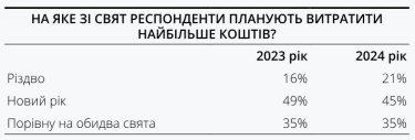 Фото 2 — Рождественско-новогодний шоппинг украинцев в 2024 году: какие тенденции стали характерными