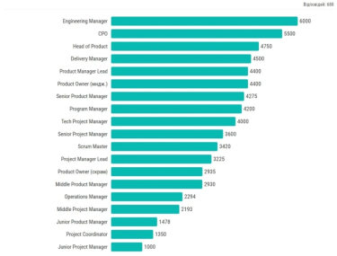 Зарплати українських IT-менеджерів: хто з фахівців отримує 6 тис. доларів