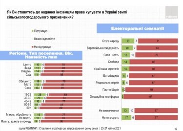 Фото 4 — 64% украинцев проголосовали бы против рынка земли на референдуме — опрос