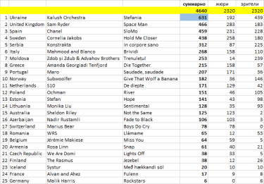 Фото 4 — Україна перемогла на "Євробаченні-2022" (ВІДЕО)