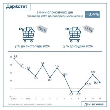 Фото 2 — Шестой месяц замедления: инфляция в ноябре выросла всего на 0,4%