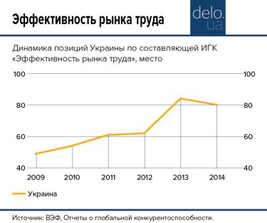 Фото 2 — Нация лентяев: почему в Украине эффективность рынка труда находится между Филиппинами и Пакистаном