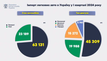 Фото 2 — Новые или подержанные? Какие легковые авто украинцы чаще импортируют из-за границы