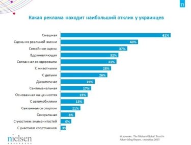 Фото 3 — Какой рекламе доверяют украинцы