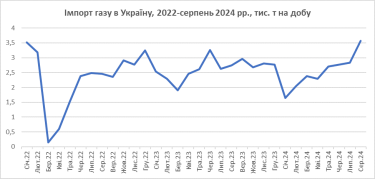 Фото 3 — Стоимость сжиженного газа на аукционе превысила 50 000 грн/т