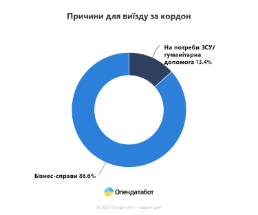 Фото 2 — Скільки чоловіків призивного віку отримали дозвол на виїзд за кордон за рік