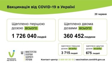 Фото 3 — COVID-19: в Украине за сутки выявили всего 323 новых случая заболевания коронавирусом