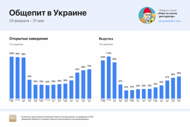 Фото 3 — В мае средняя выручка кафе после открытия летних площадок составила 50% от докризисной