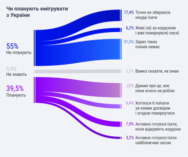 Фото 2 — 55% айтівців не планують залишати Україну у 2026 році: дослідження