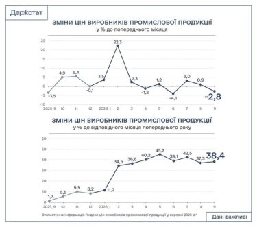 Фото 2 — Ціни промислових виробників знизилися вперше за два місяці, але за рік зросли на 38%