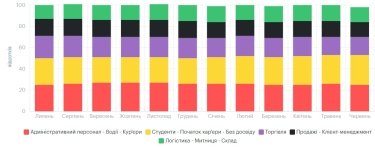 Фото 8 — Середня зарплата в Україні у червні 2026: актуальний рівень доходів