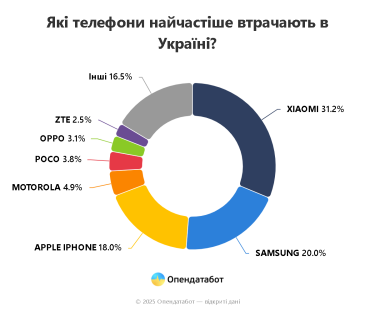 Фото 5 — Які телефони найчастіше крадуть чи гублять в Україні