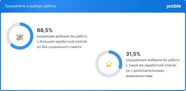 Фото 4 — 68,5% украинцев готовы работать за более высокую зарплату, жертвуя социальным пакетом — исследование