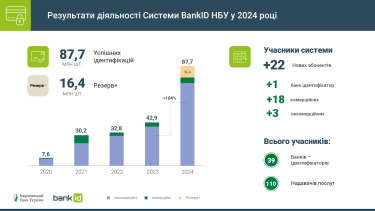 Швидкий доступ до онлайн-послуг: кількість ідентифікацій через BankID НБУ за рік зросла вдвічі